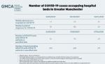 COVID hospital data for Greater Manchester